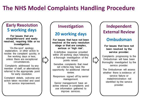 NHS Model Complaints Procedure