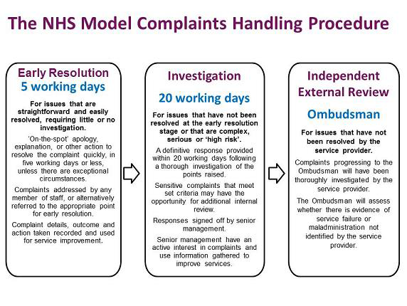 NHS Model Complaints Procedure NHS Model Complaints Procedure